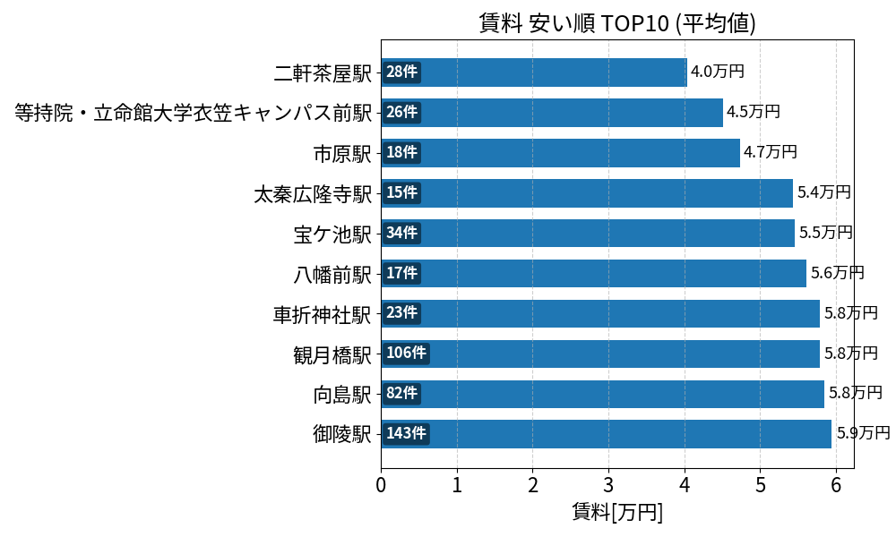 賃料が安い駅ランキング