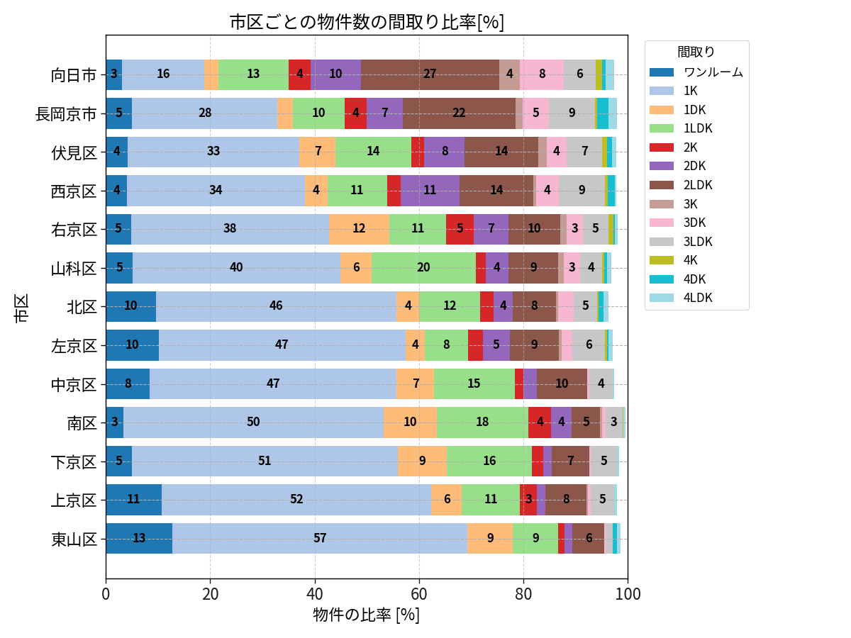 市区ごとの物件数の間取り比率