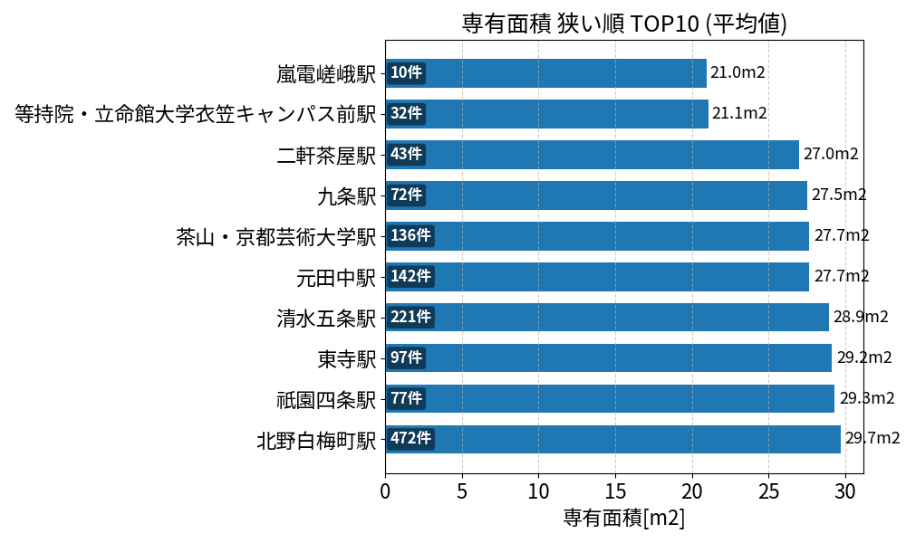 専有面積が狭い駅ランキング
