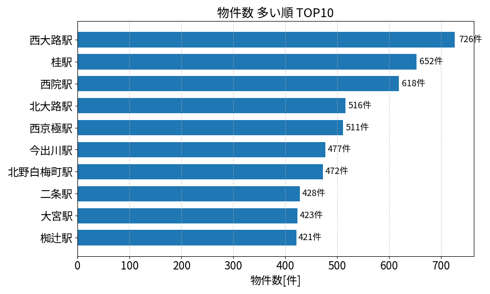 物件数が多い駅ランキング