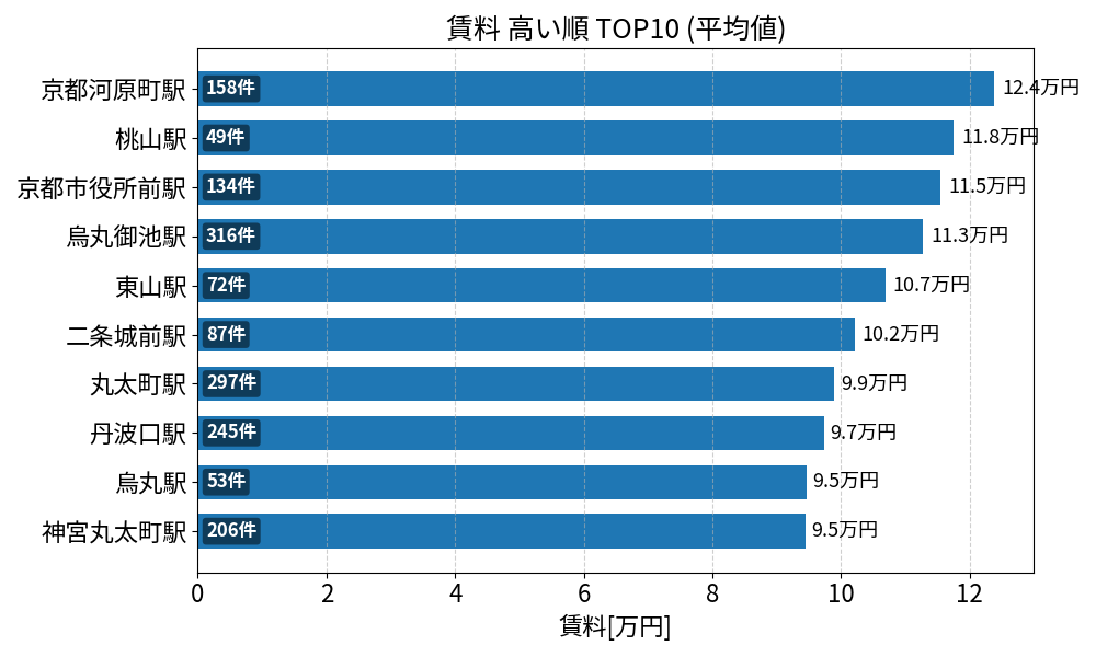 賃料が高い駅ランキング