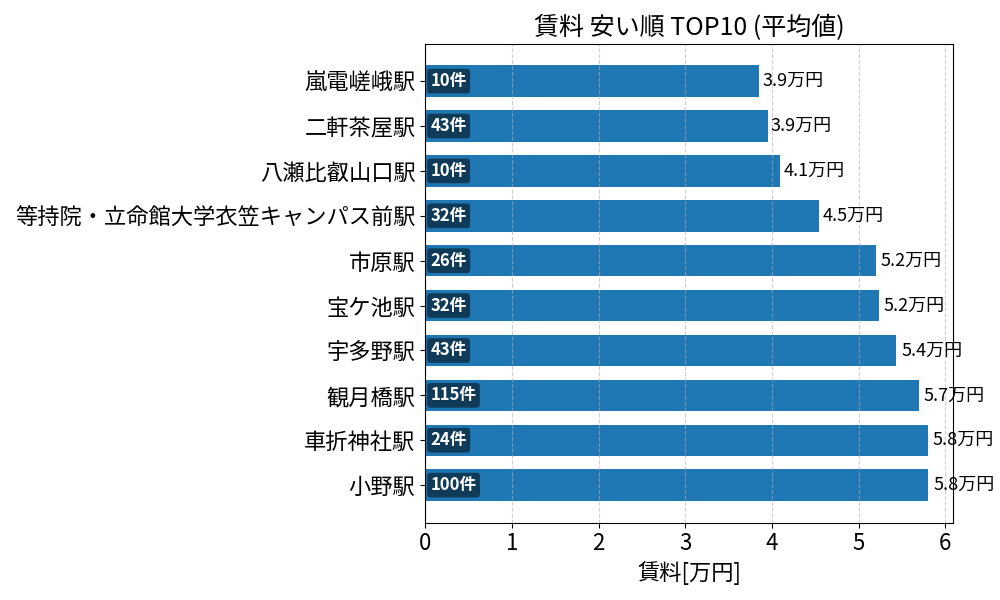 賃料が安い駅ランキング