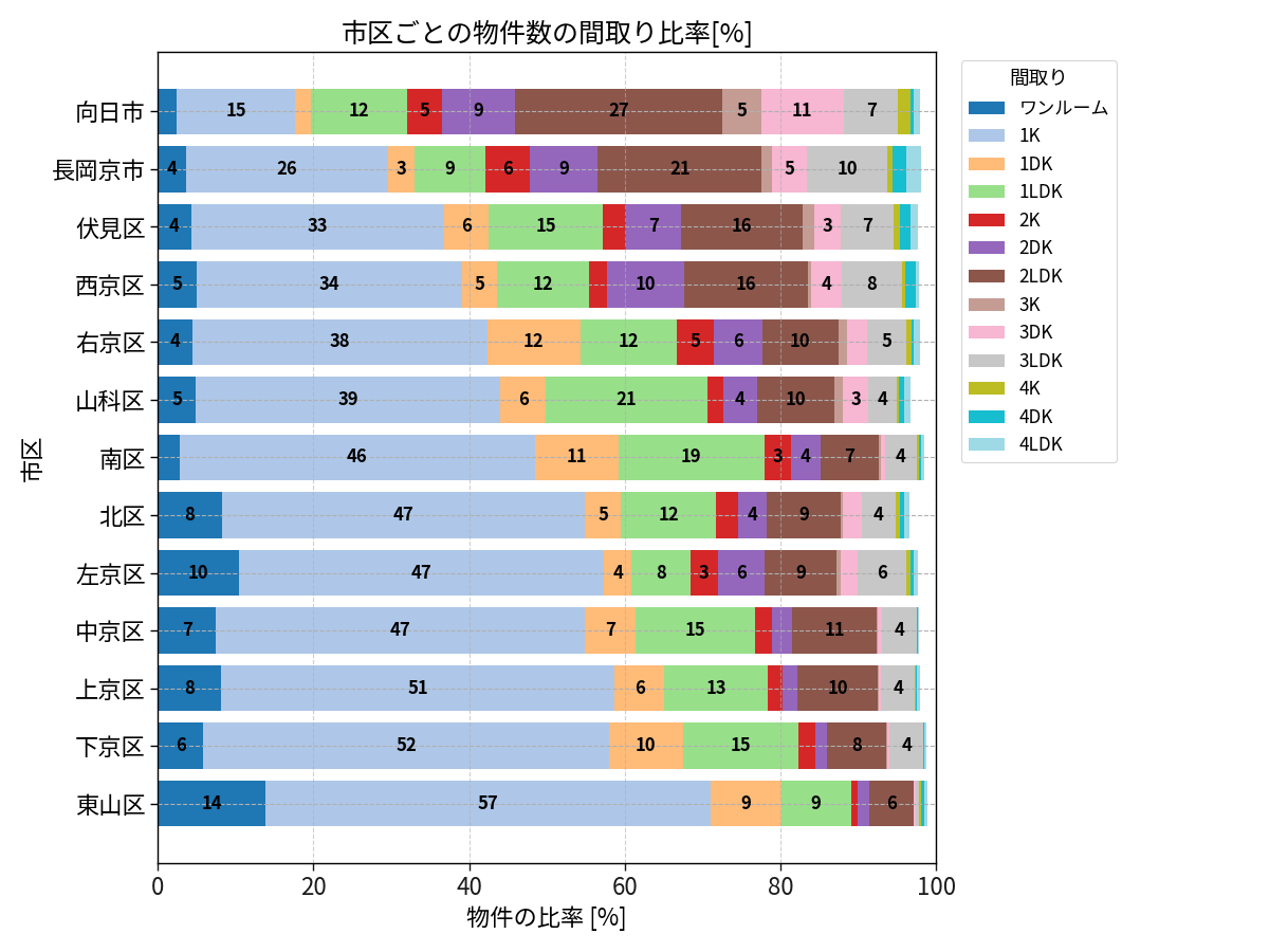 市区ごとの物件数の間取り比率