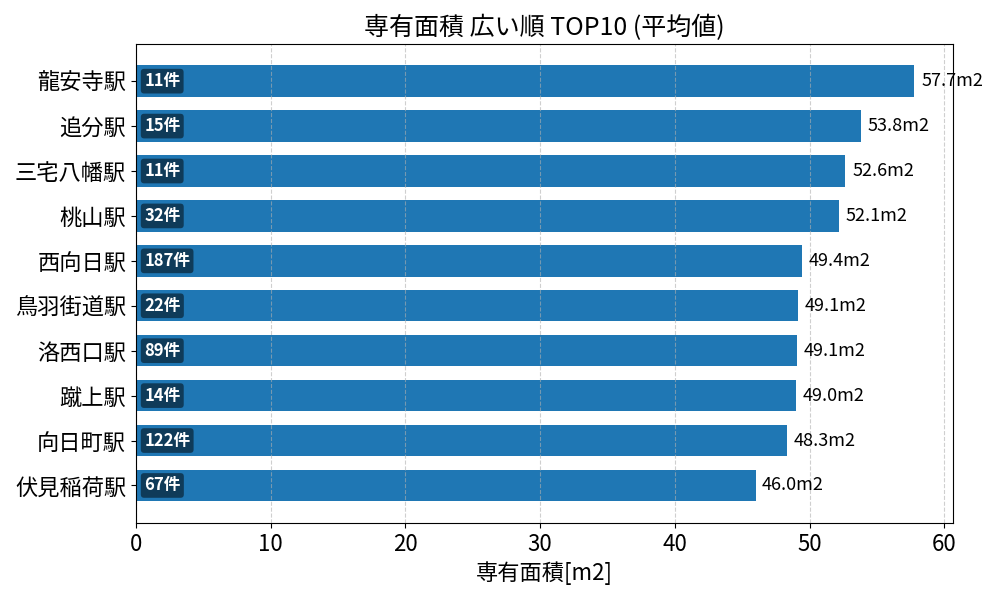 専有面積が広い駅ランキング