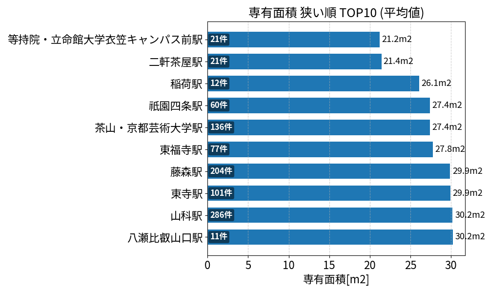 専有面積が狭い駅ランキング