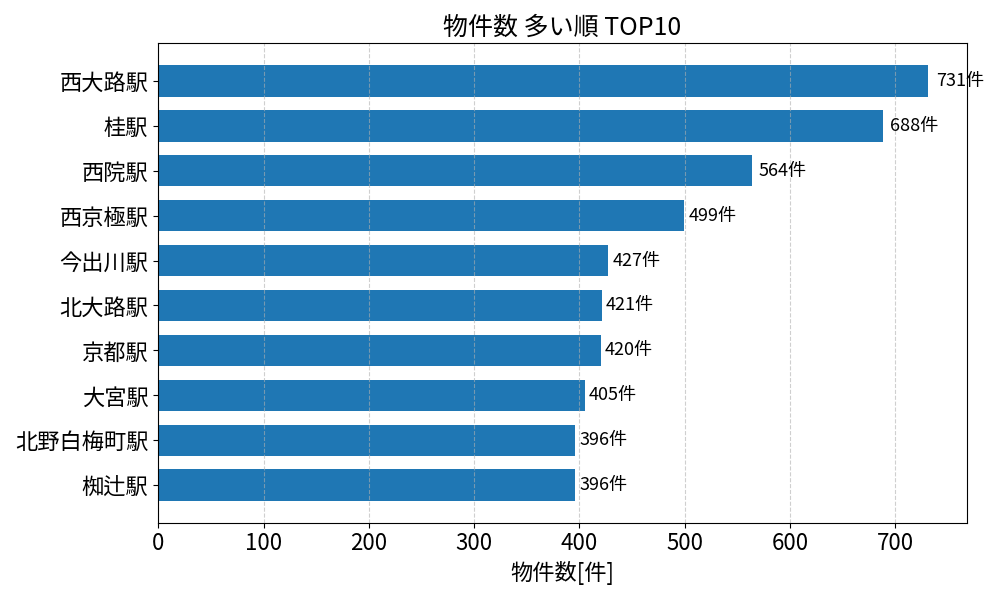 物件数が多い駅ランキング