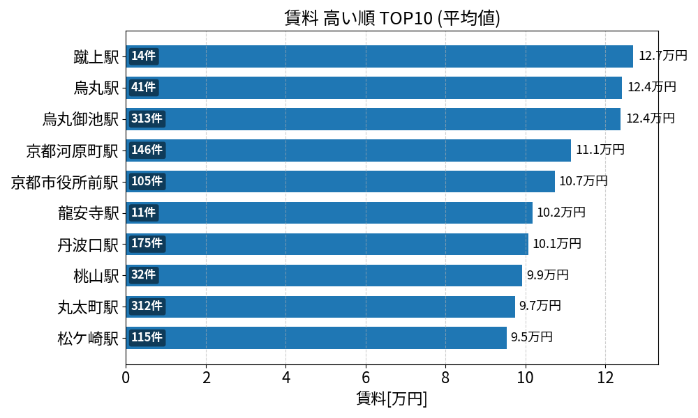 賃料が高い駅ランキング