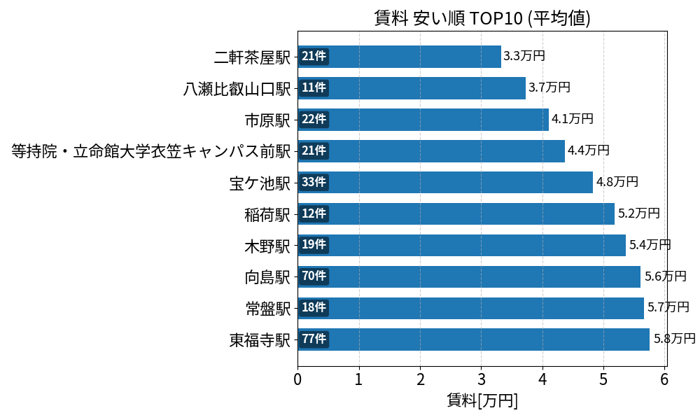 賃料が安い駅ランキング