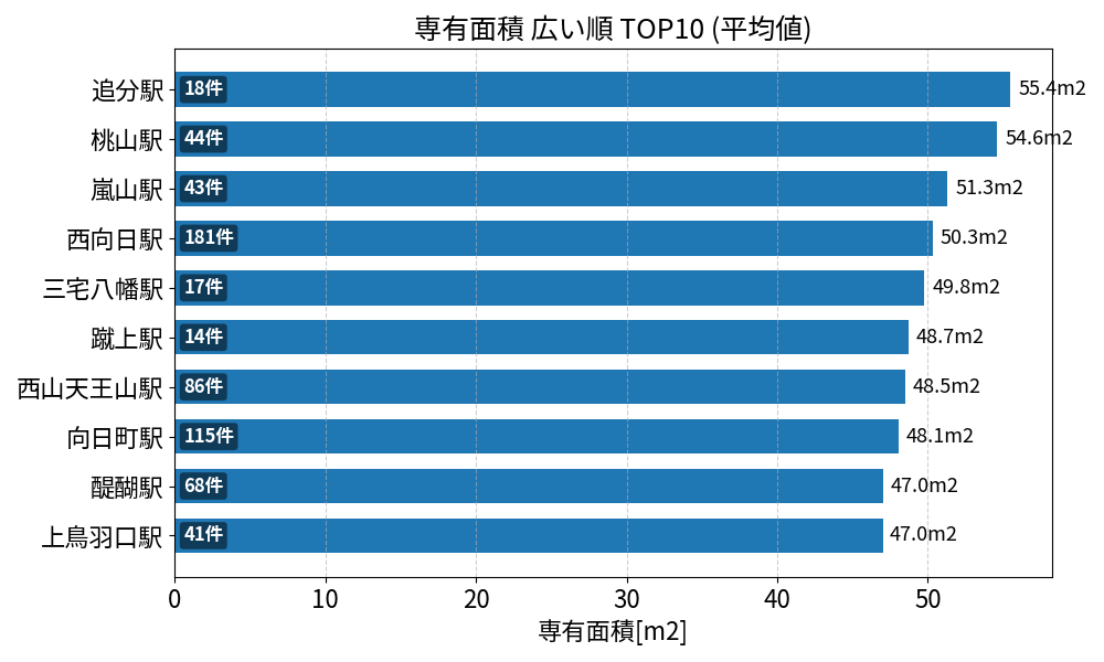 専有面積が広い駅ランキング