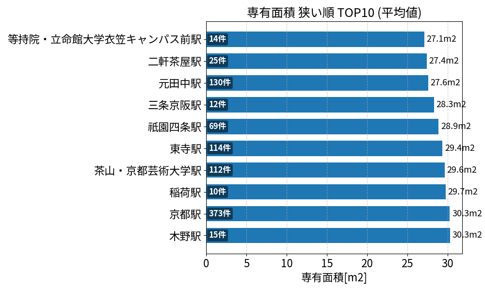 専有面積が狭い駅ランキング