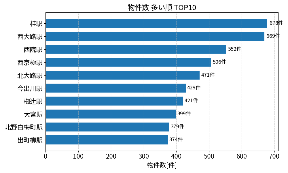物件数が多い駅ランキング
