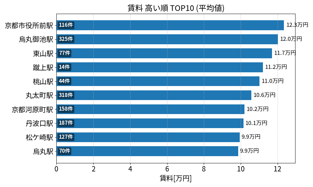 賃料が高い駅ランキング