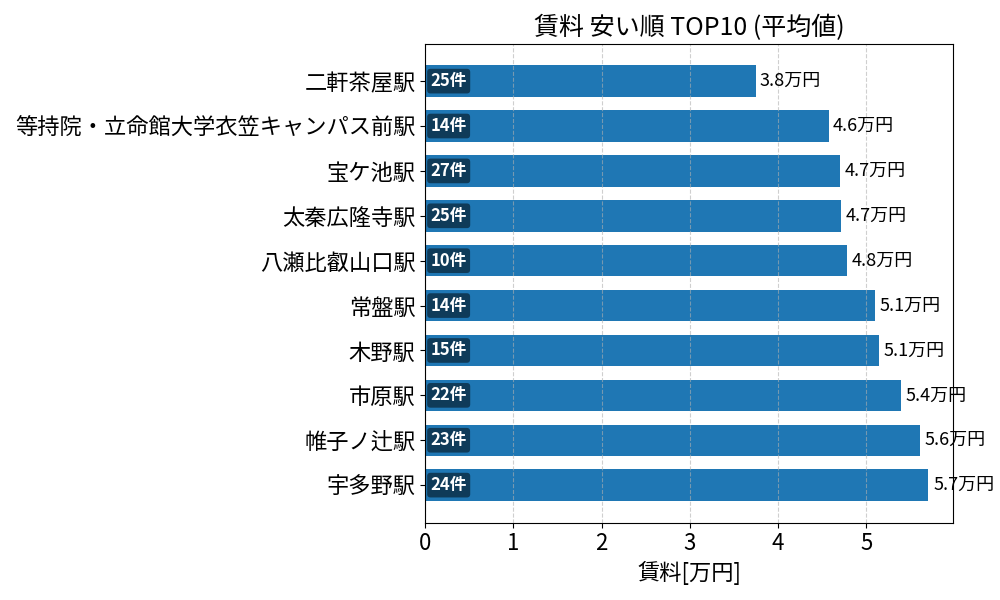 賃料が安い駅ランキング