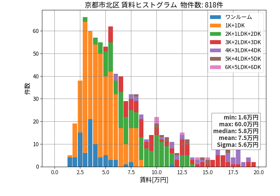 ward_kita-ku_hist_mado_S05.png