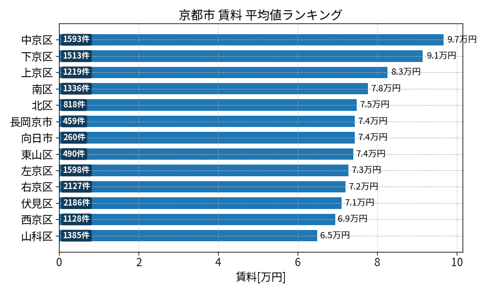 市区町村別 賃料ランキング