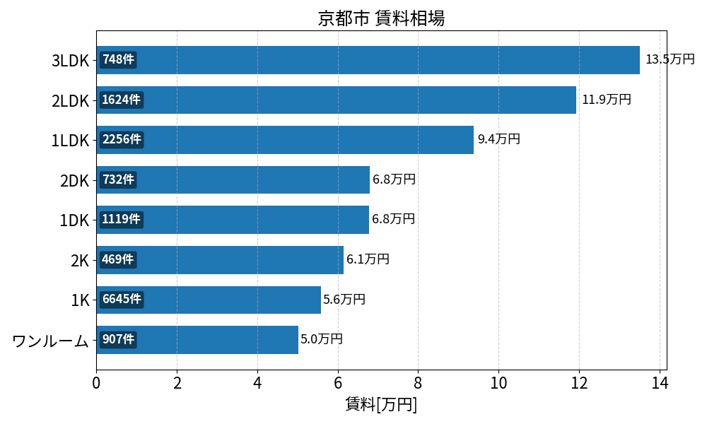 京都市 賃料相場