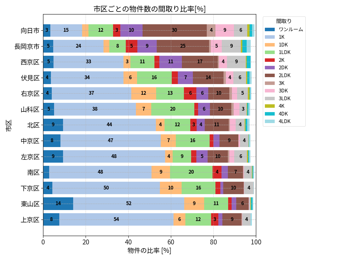 市区ごとの物件数の間取り比率