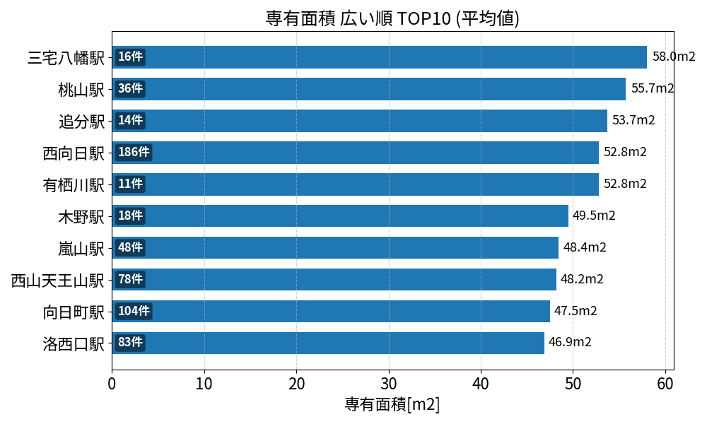 専有面積が広い駅ランキング