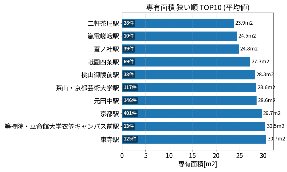 専有面積が狭い駅ランキング