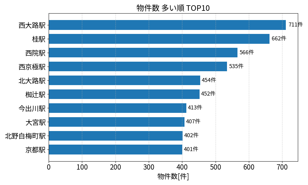 物件数が多い駅ランキング