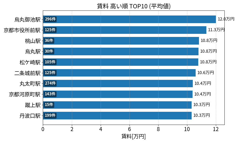 賃料が高い駅ランキング