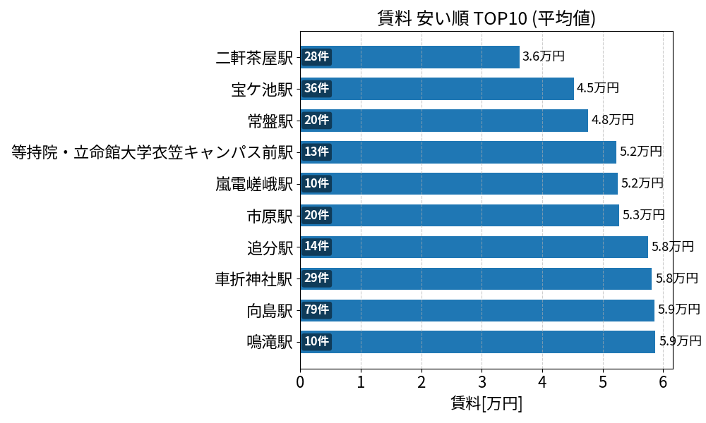 賃料が安い駅ランキング