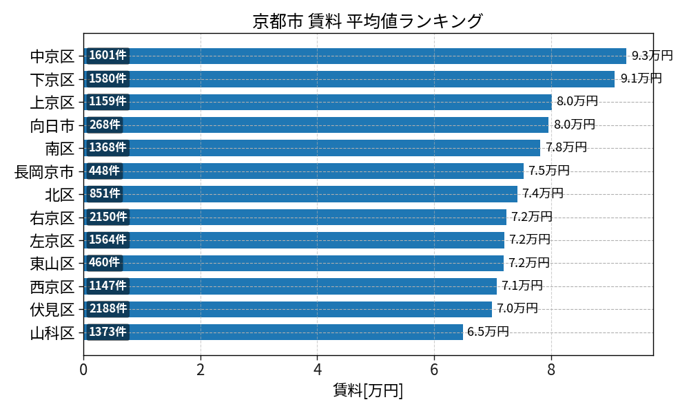 市区町村別 賃料ランキング