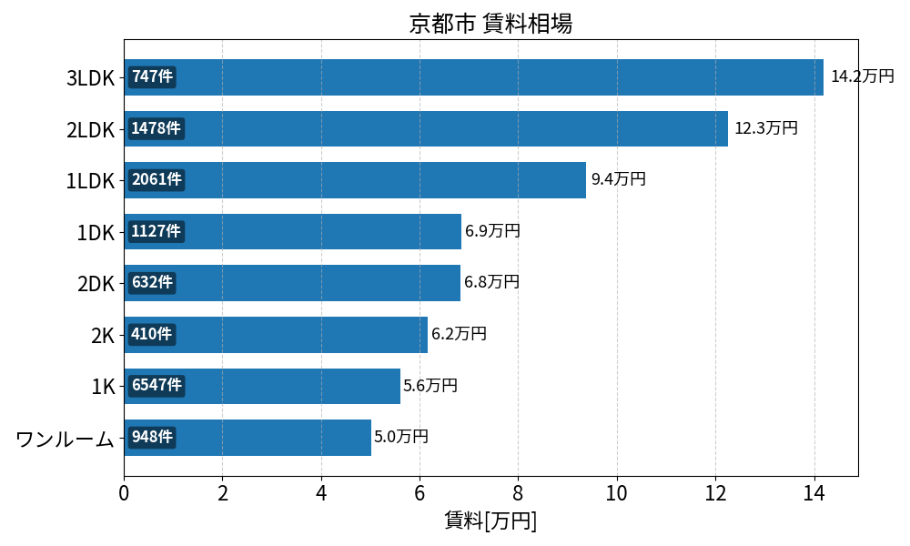 京都市 賃料相場