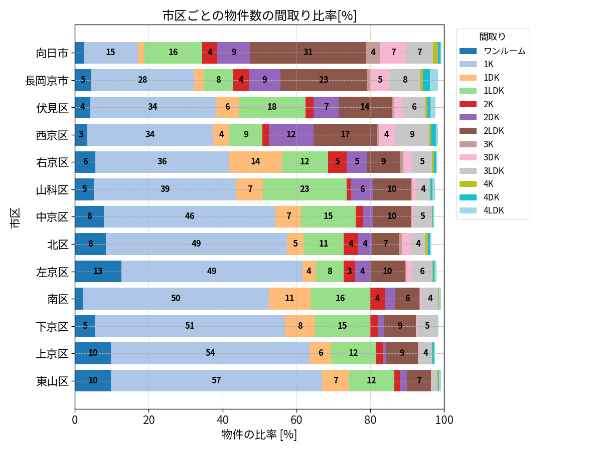 市区ごとの物件数の間取り比率