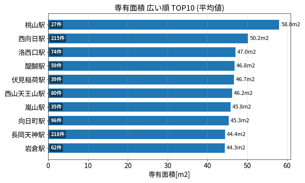 専有面積が広い駅ランキング