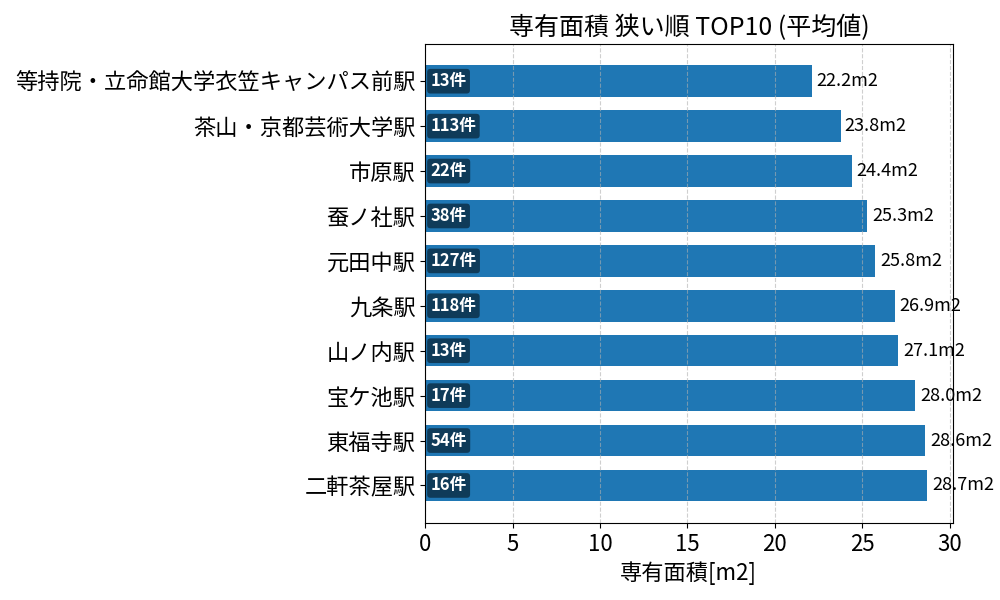 専有面積が狭い駅ランキング