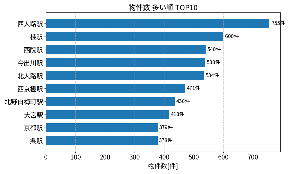 物件数が多い駅ランキング