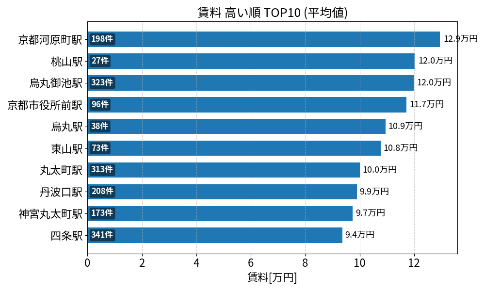 賃料が高い駅ランキング