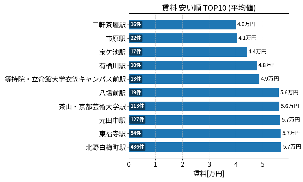 賃料が安い駅ランキング