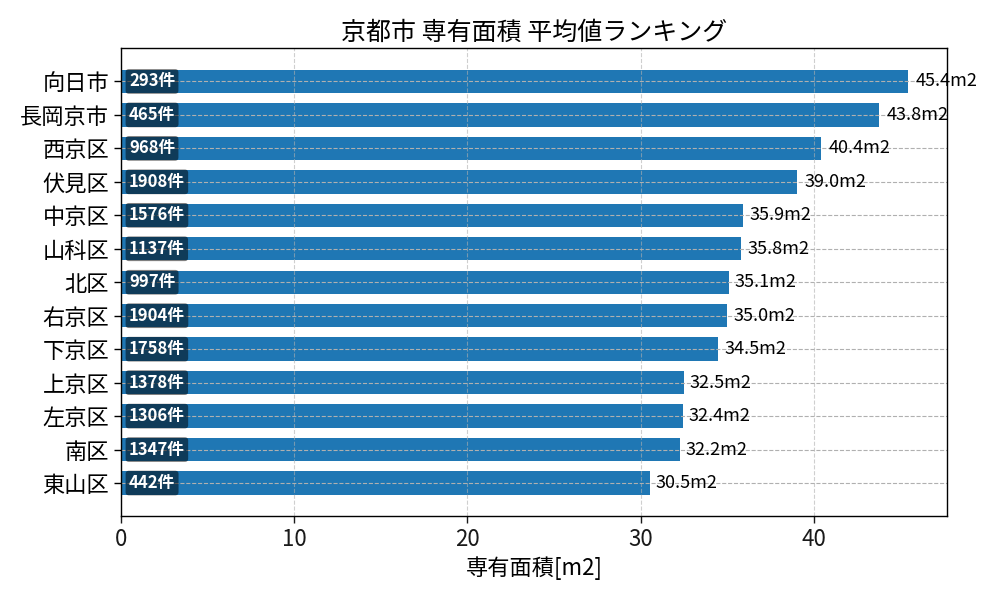 市区町村別 専有面積ランキング