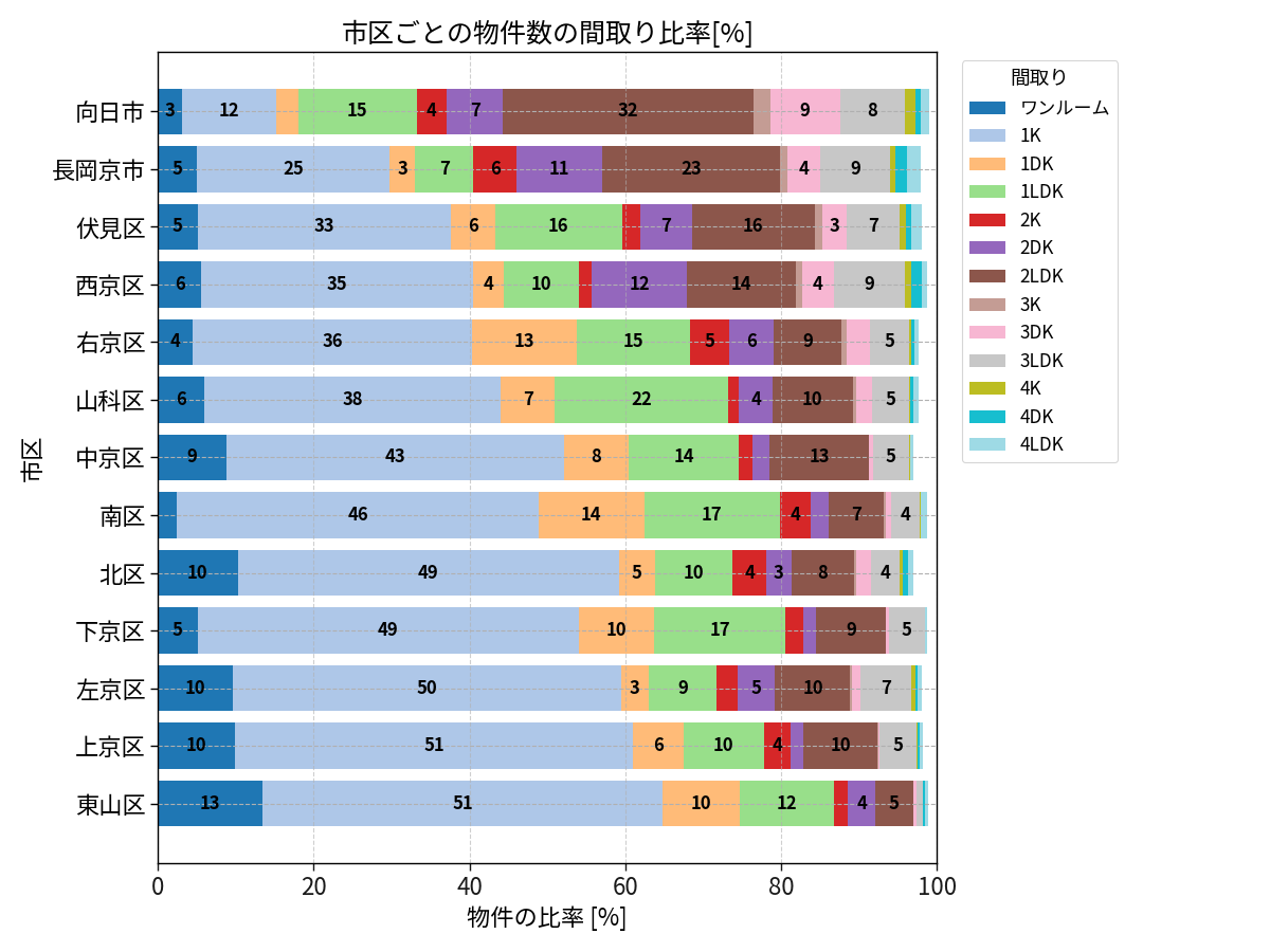 市区ごとの物件数の間取り比率