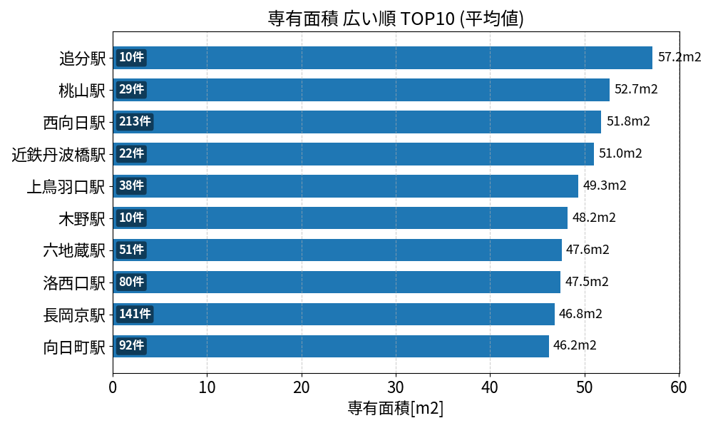 専有面積が広い駅ランキング