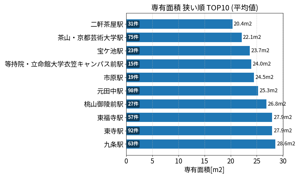 専有面積が狭い駅ランキング