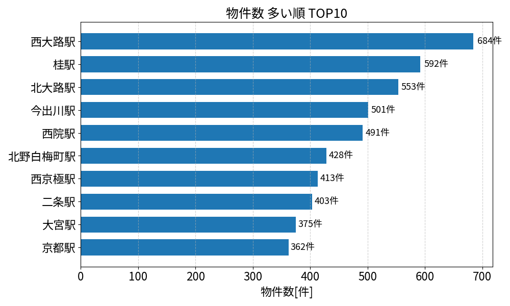 物件数が多い駅ランキング