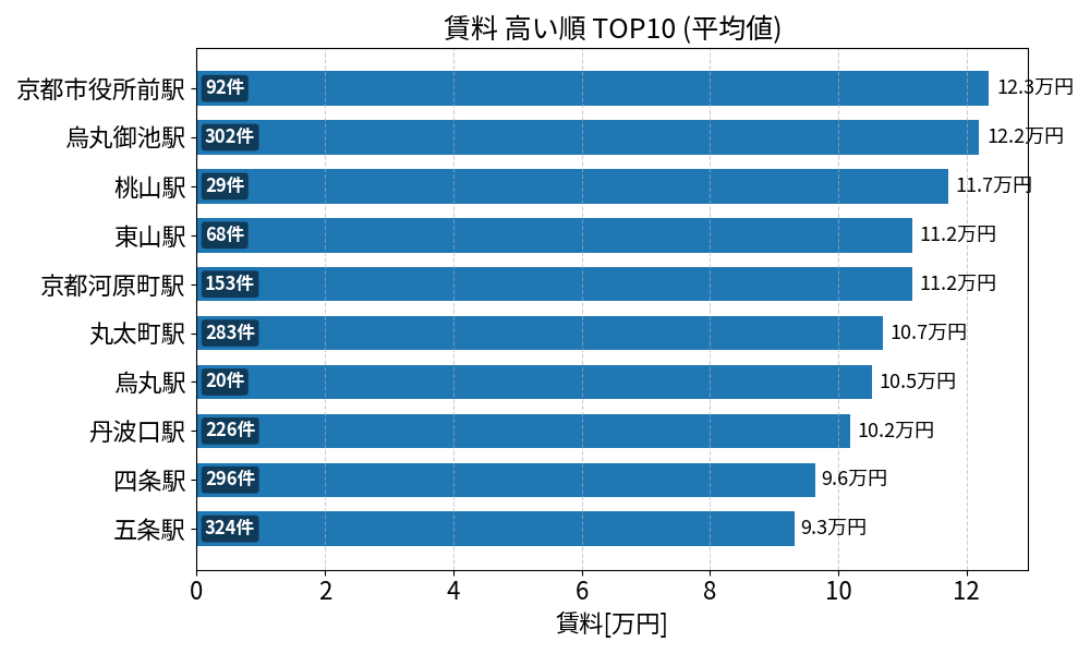 賃料が高い駅ランキング