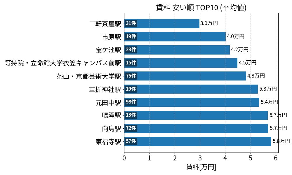 賃料が安い駅ランキング
