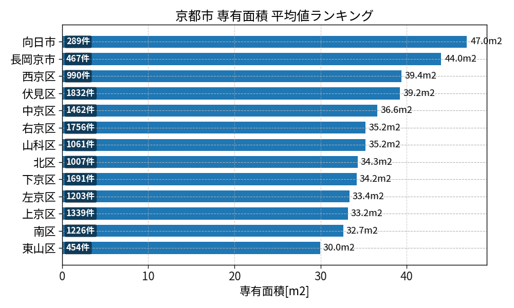 市区町村別 専有面積ランキング