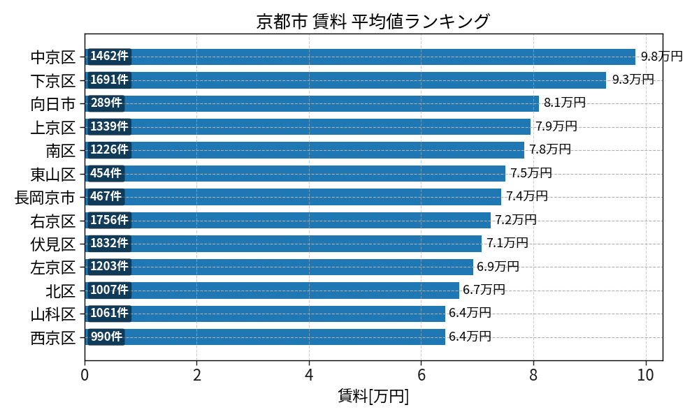 市区町村別 賃料ランキング
