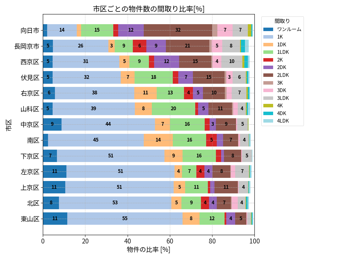 市区ごとの物件数の間取り比率