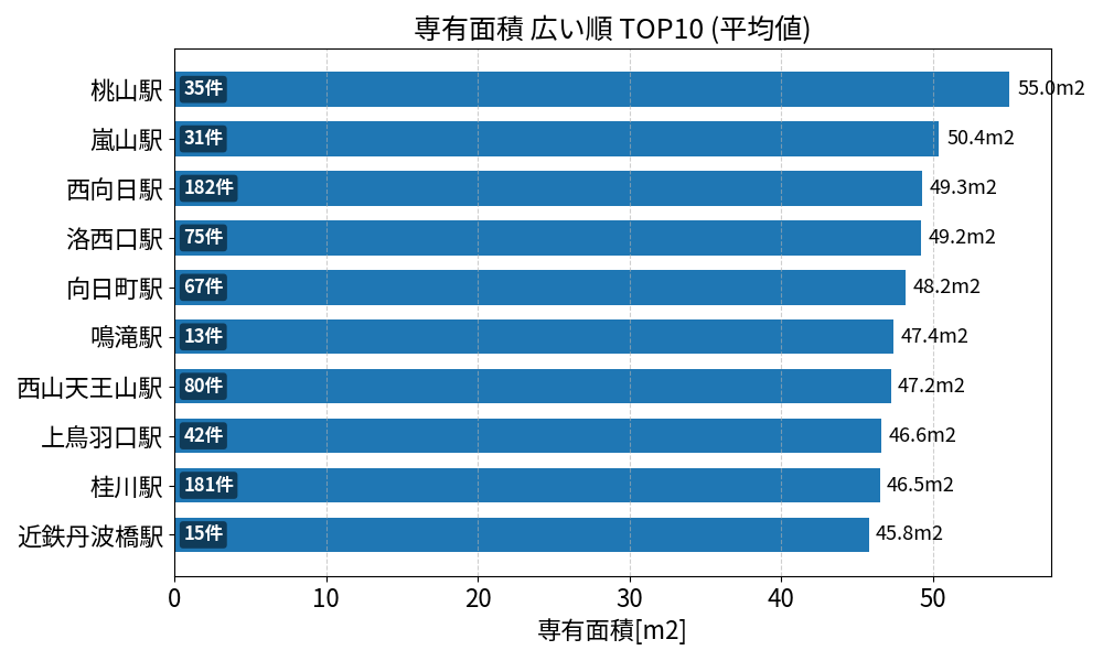 専有面積が広い駅ランキング
