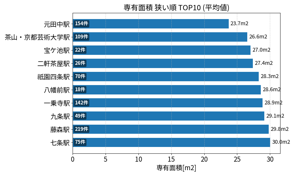 専有面積が狭い駅ランキング