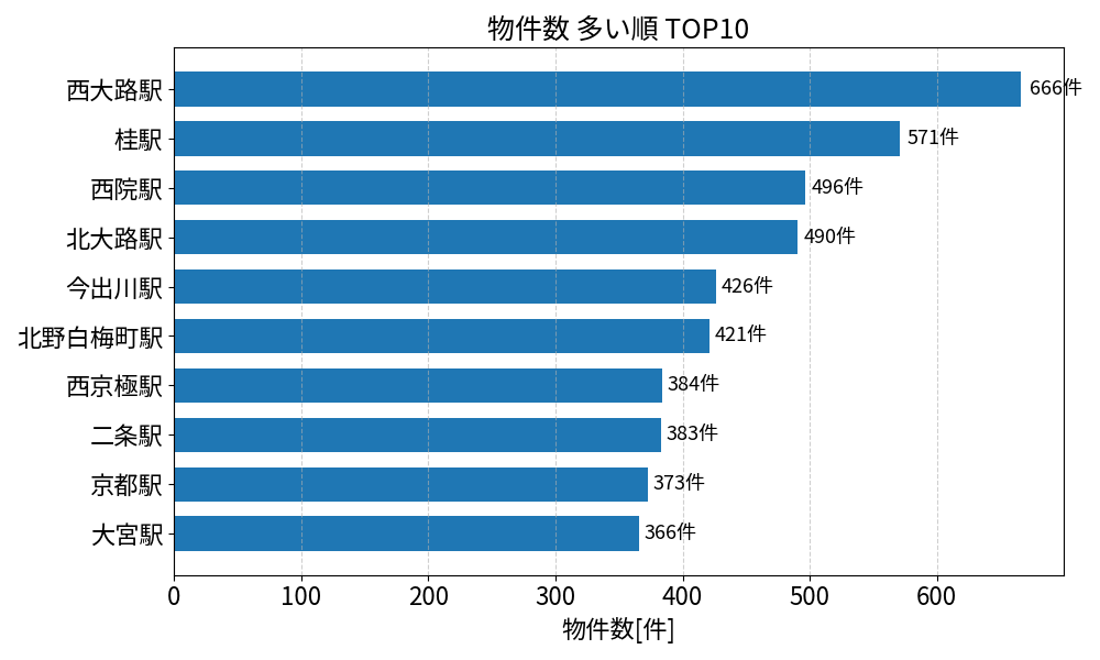物件数が多い駅ランキング