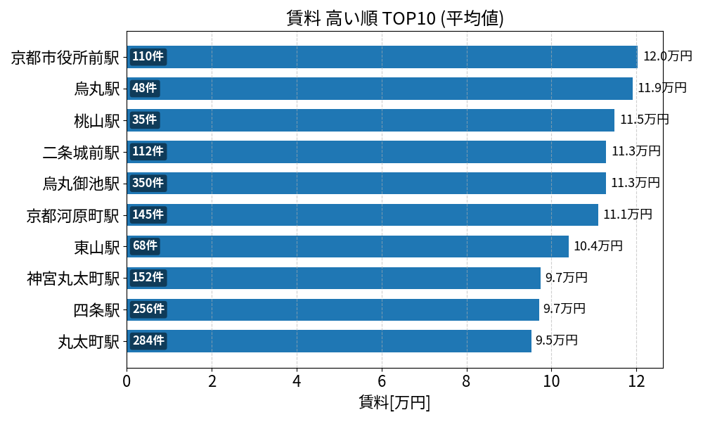 賃料が高い駅ランキング