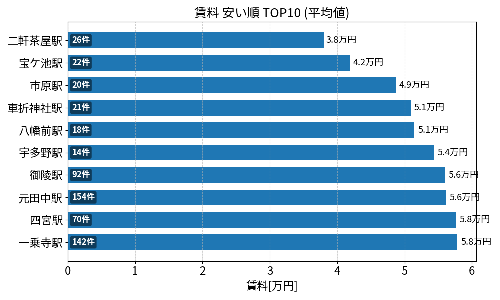 賃料が安い駅ランキング