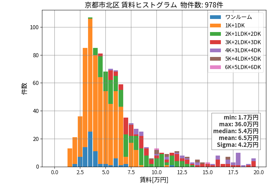 ward_kita-ku_hist_mado_S05.png